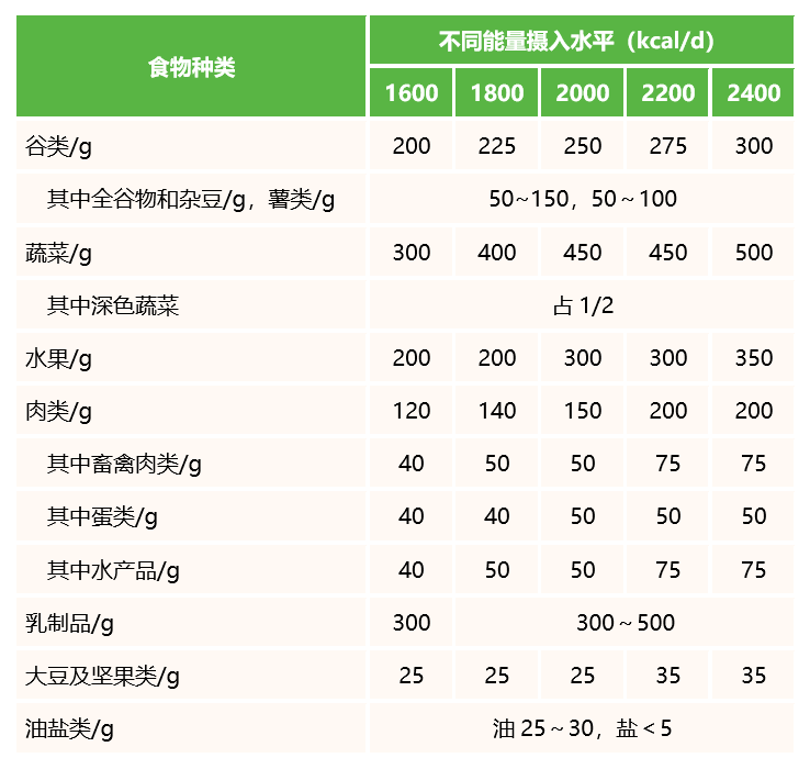 中国居民膳食指南2022 ｜ 准则七 会烹会选，会看标签